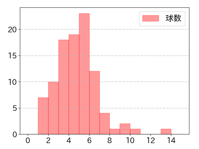 秋山 翔吾の球数分布(2024年6月)