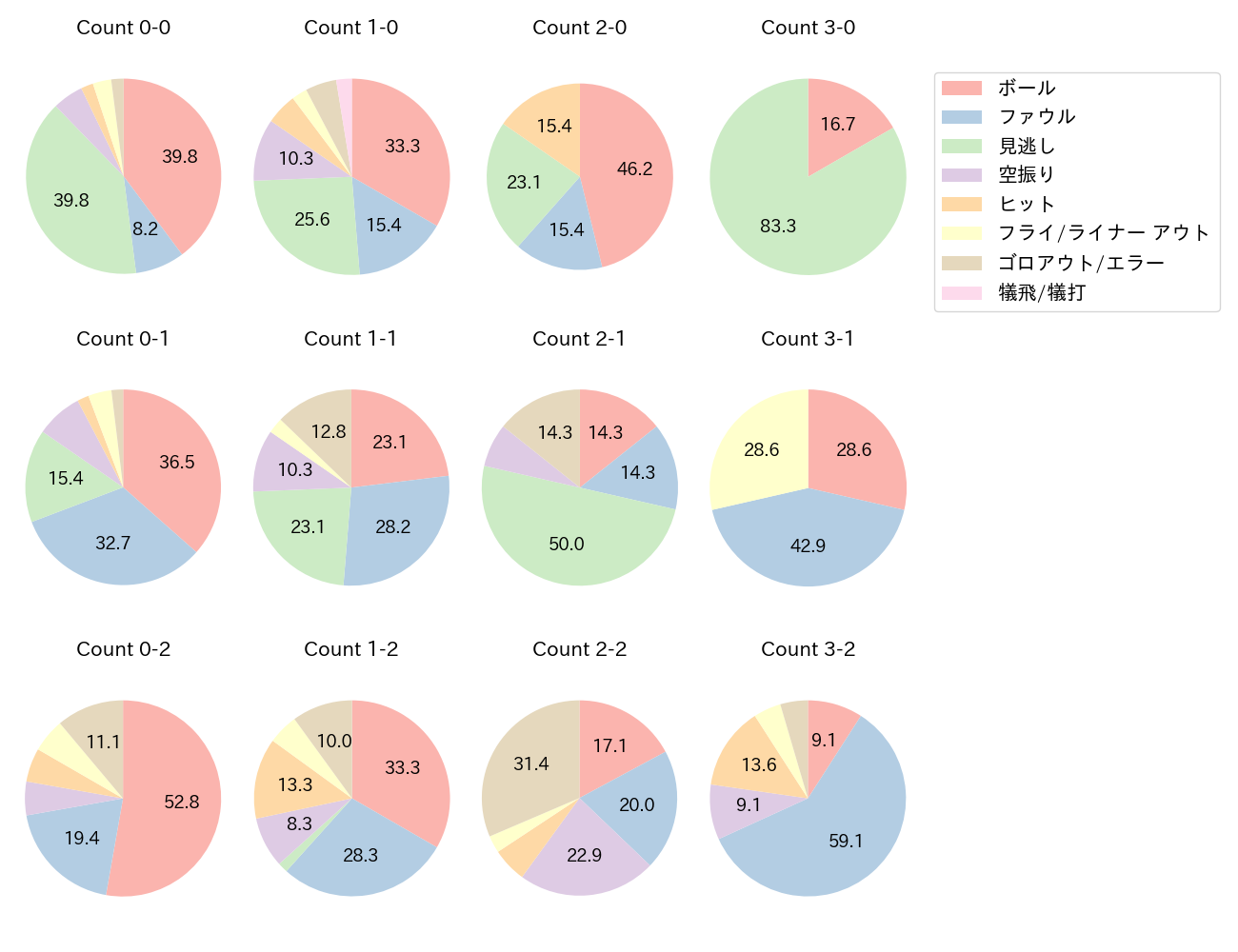 秋山 翔吾の球数分布(2024年6月)