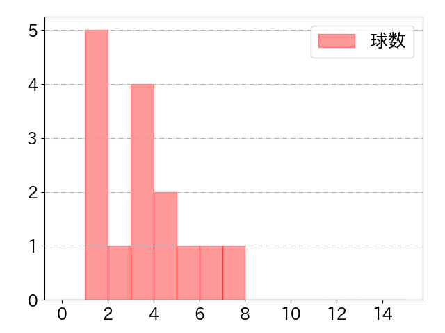 佐藤 啓介の球数分布(2024年6月)