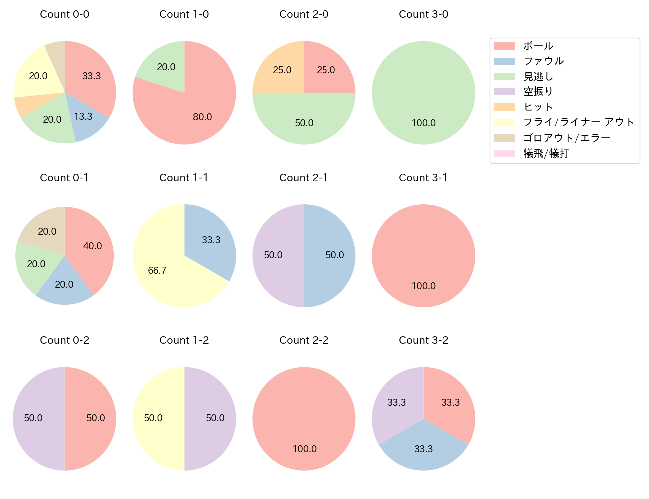 佐藤 啓介の球数分布(2024年6月)