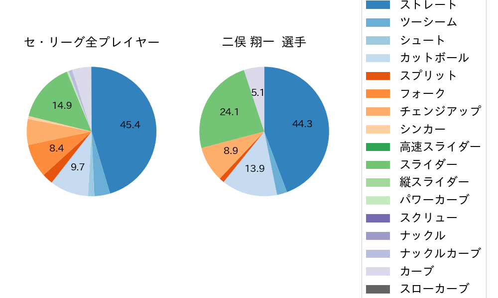 二俣 翔一の球種割合(2024年6月)