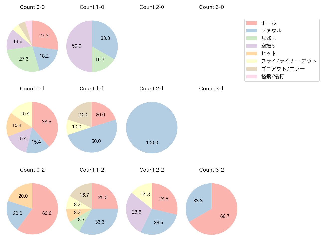 二俣 翔一の球数分布(2024年6月)