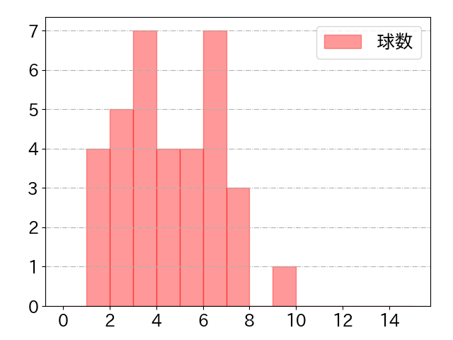 上本 崇司の球数分布(2024年7月)