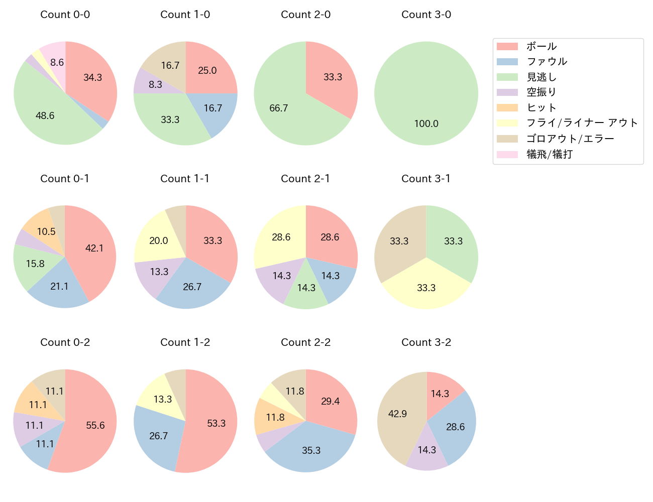 上本 崇司の球数分布(2024年7月)