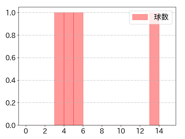 九里 亜蓮の球数分布(2024年7月)