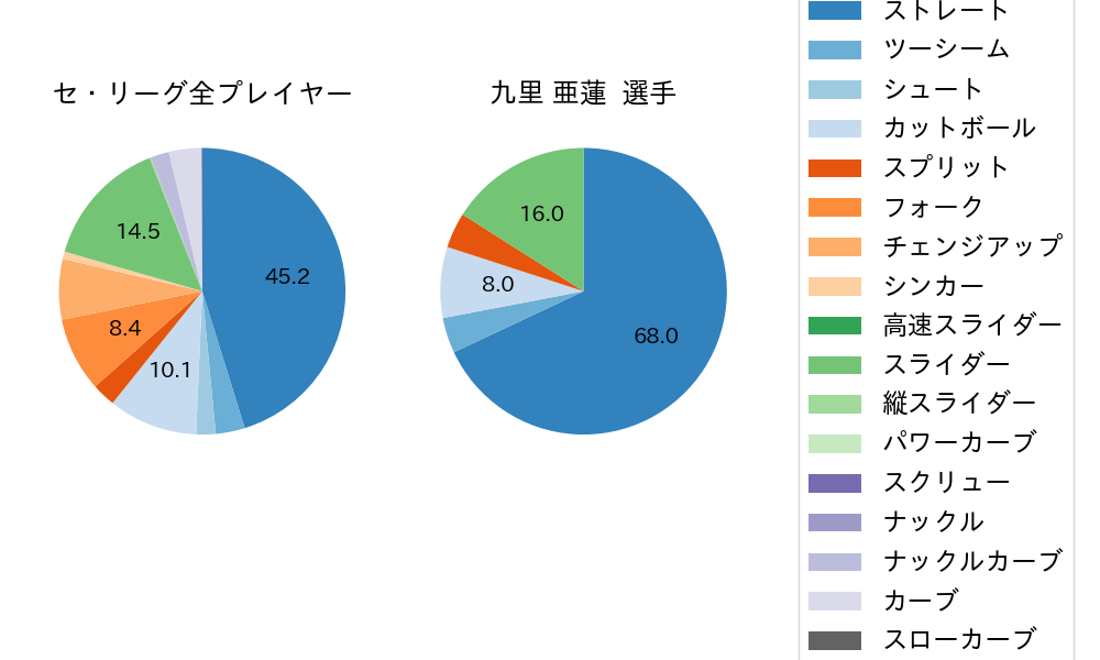 九里 亜蓮の球種割合(2024年7月)