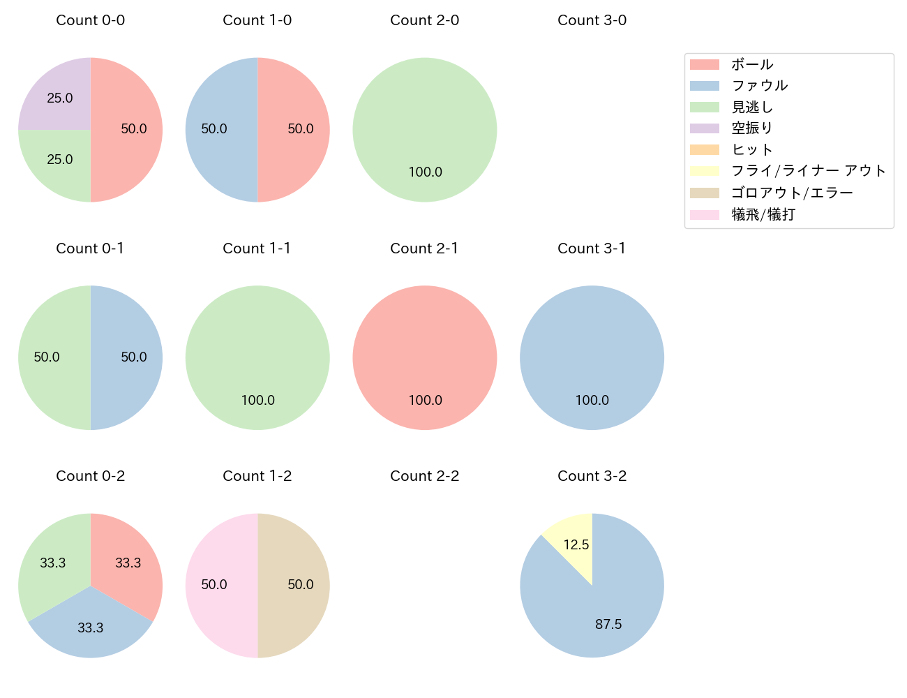 九里 亜蓮の球数分布(2024年7月)