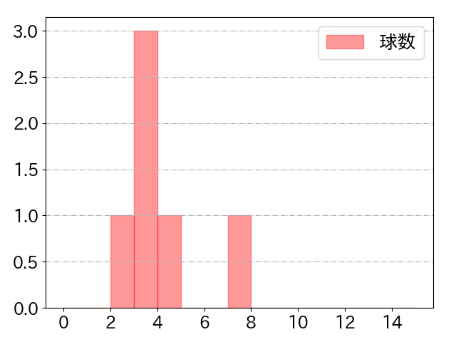 大瀬良 大地の球数分布(2024年7月)