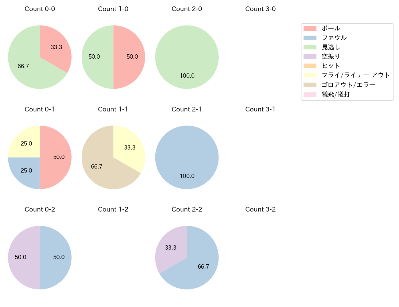 大瀬良 大地の球数分布(2024年7月)