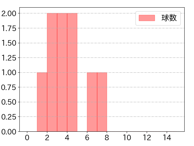 森下 暢仁の球数分布(2024年7月)