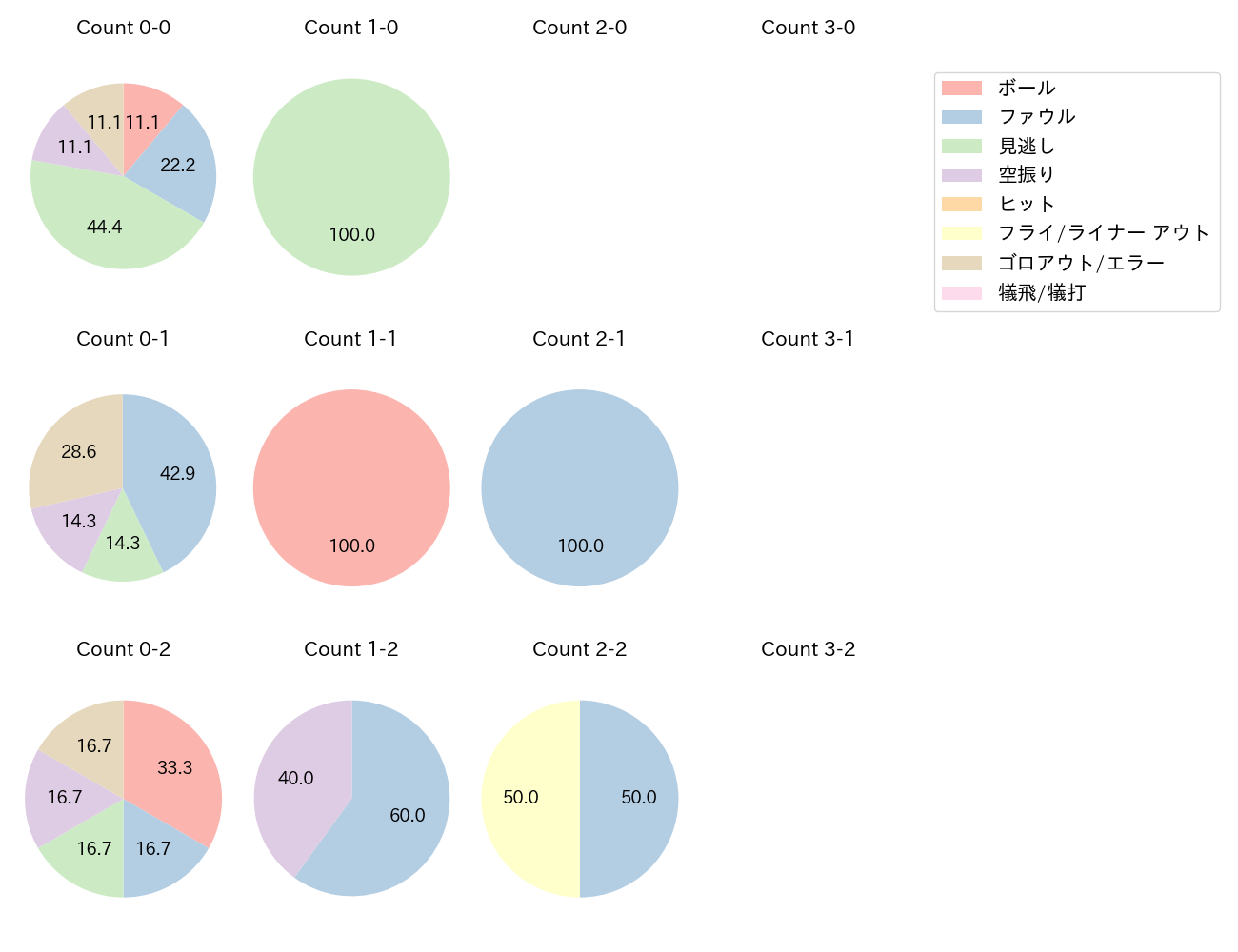 森下 暢仁の球数分布(2024年7月)