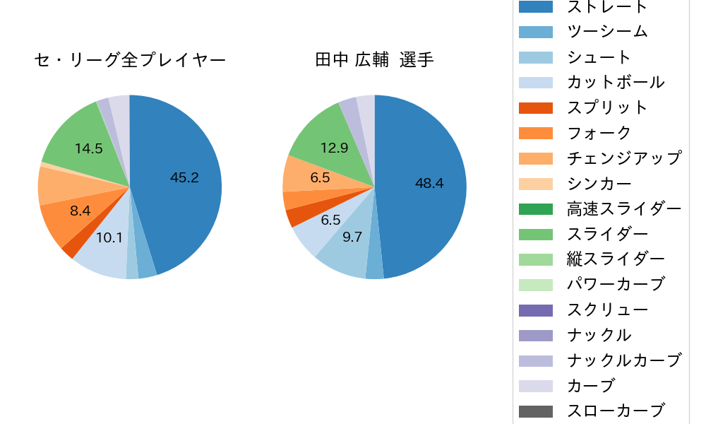 田中 広輔の球種割合(2024年7月)