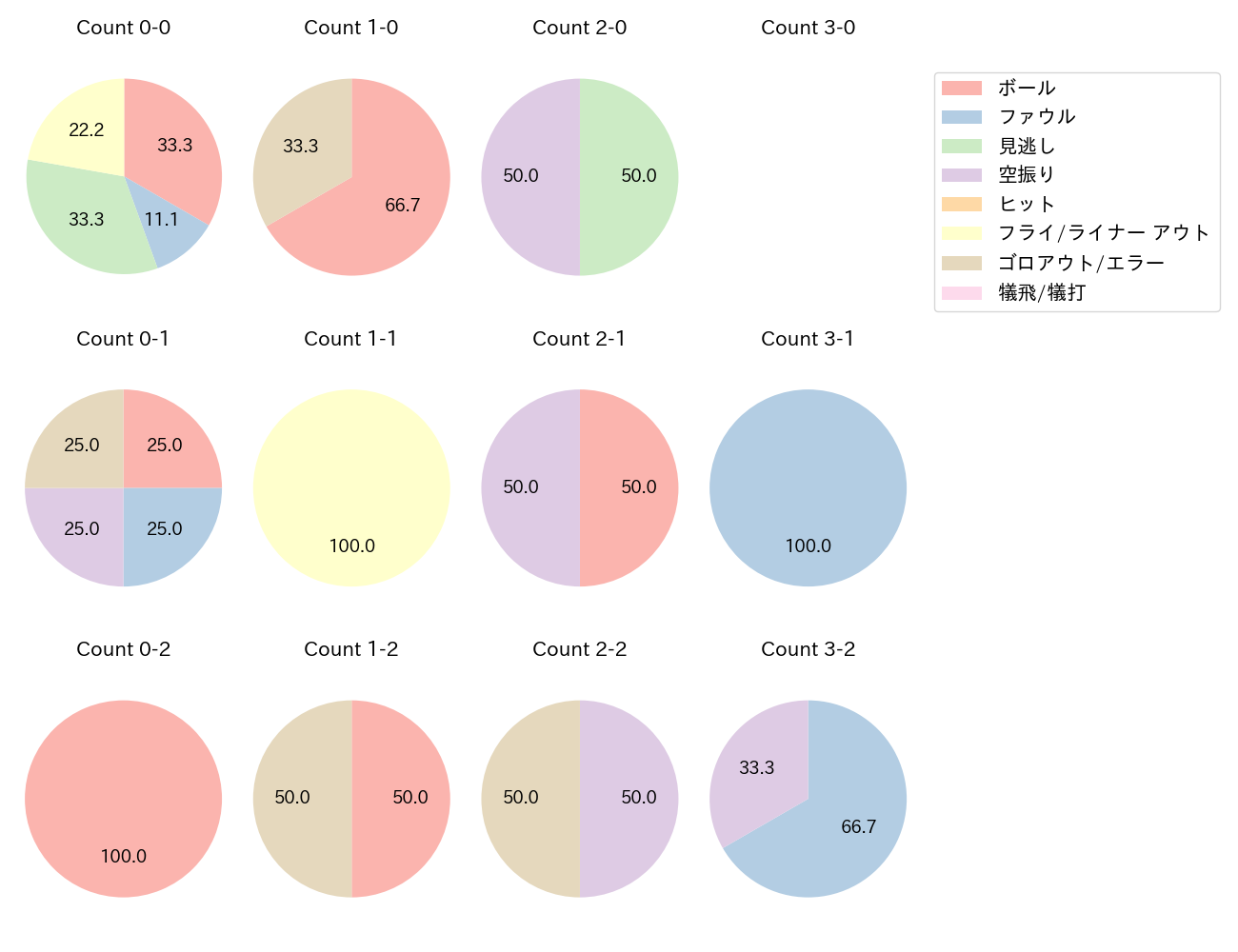 田中 広輔の球数分布(2024年7月)