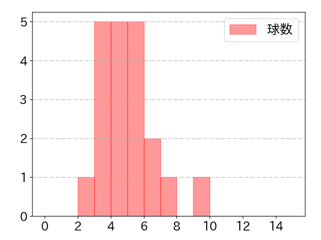 會澤 翼の球数分布(2024年7月)