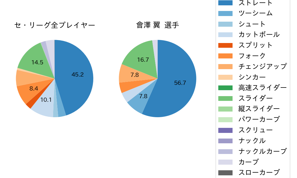 會澤 翼の球種割合(2024年7月)