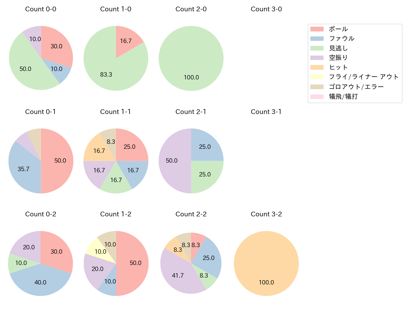 會澤 翼の球数分布(2024年7月)