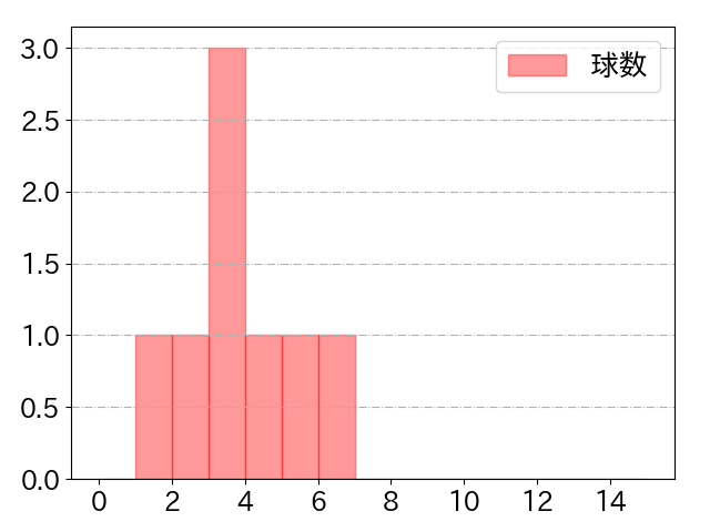 床田 寛樹の球数分布(2024年7月)