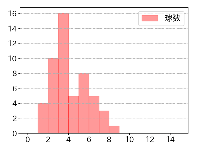 坂倉 将吾の球数分布(2024年7月)