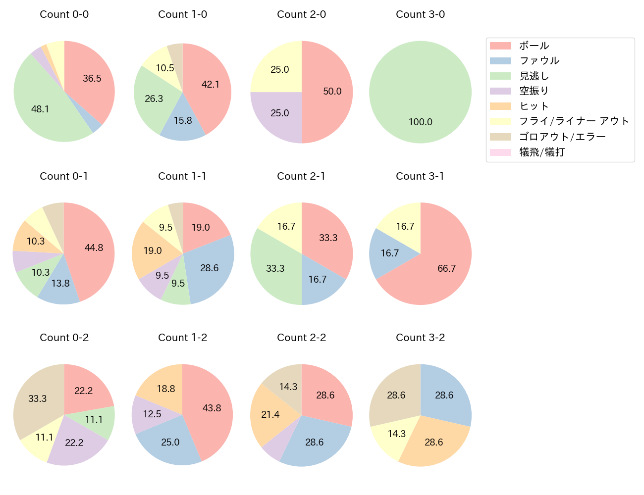 坂倉 将吾の球数分布(2024年7月)