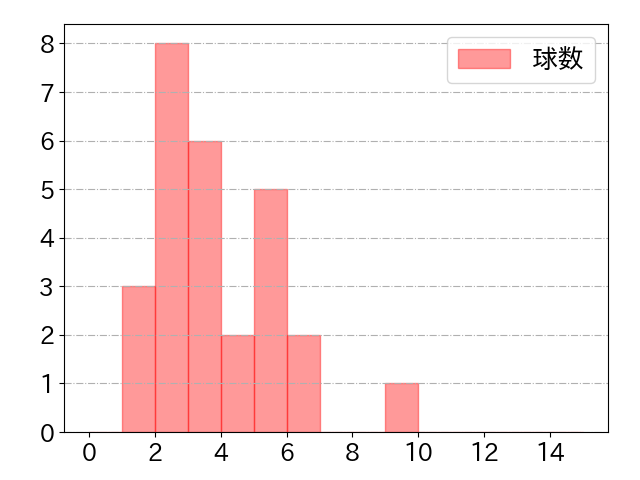 石原 貴規の球数分布(2024年7月)