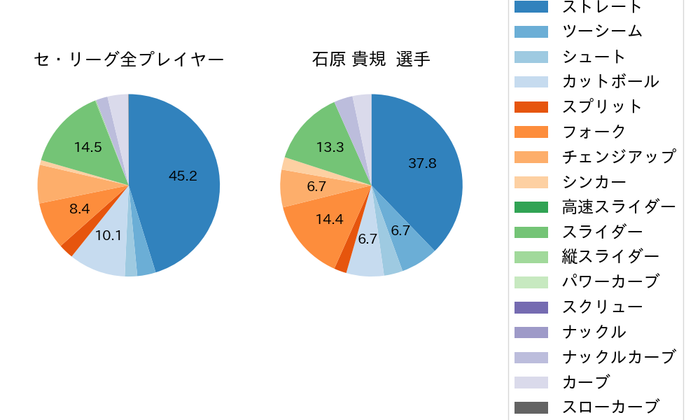 石原 貴規の球種割合(2024年7月)