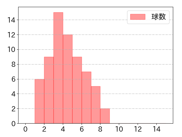 菊池 涼介の球数分布(2024年7月)