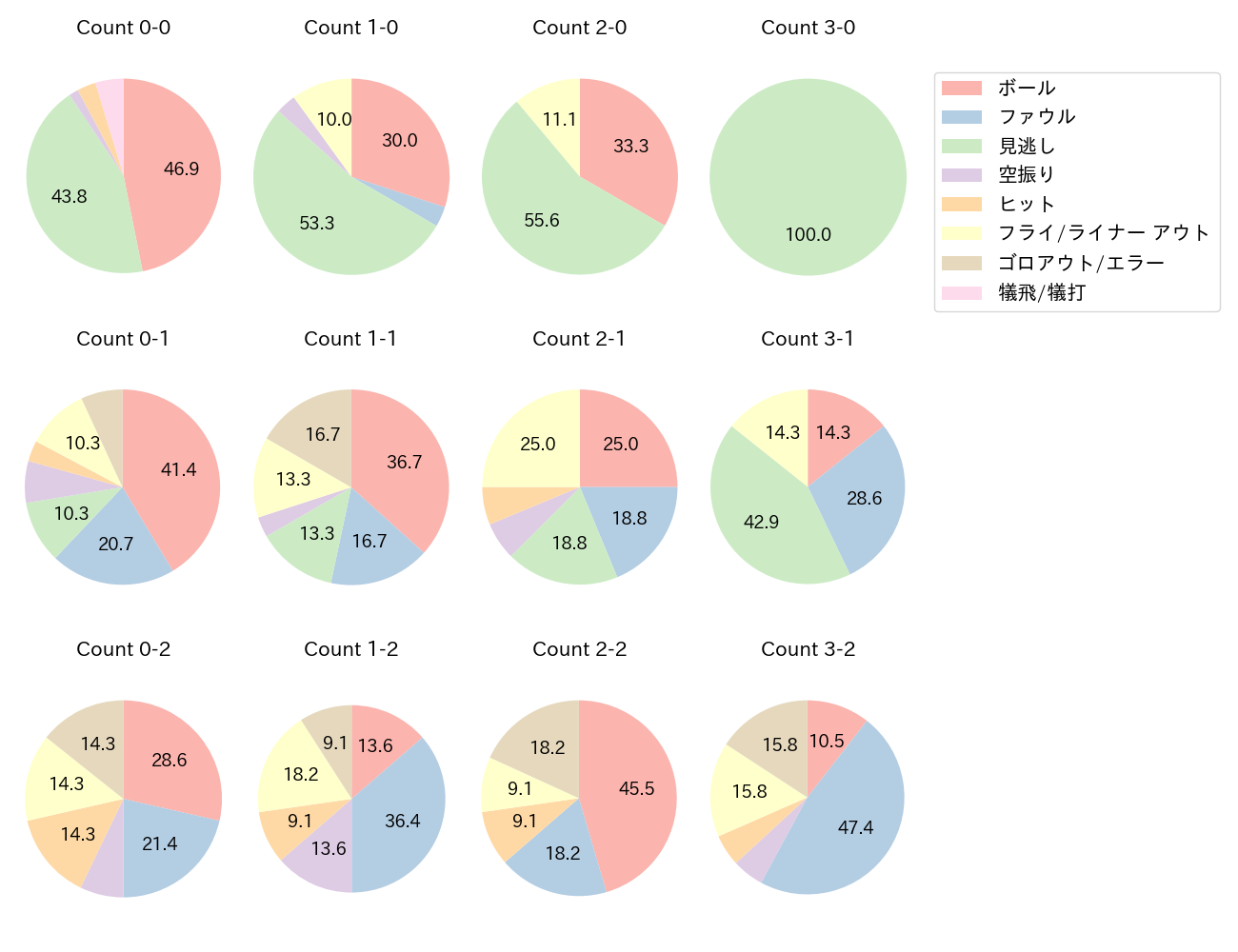 菊池 涼介の球数分布(2024年7月)