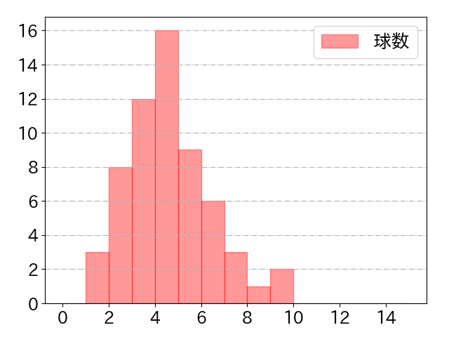 野間 峻祥の球数分布(2024年7月)