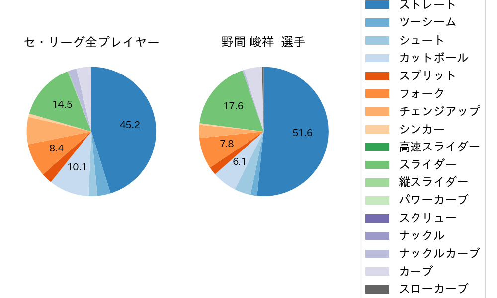 野間 峻祥の球種割合(2024年7月)