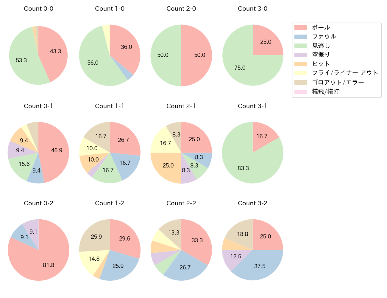 野間 峻祥の球数分布(2024年7月)