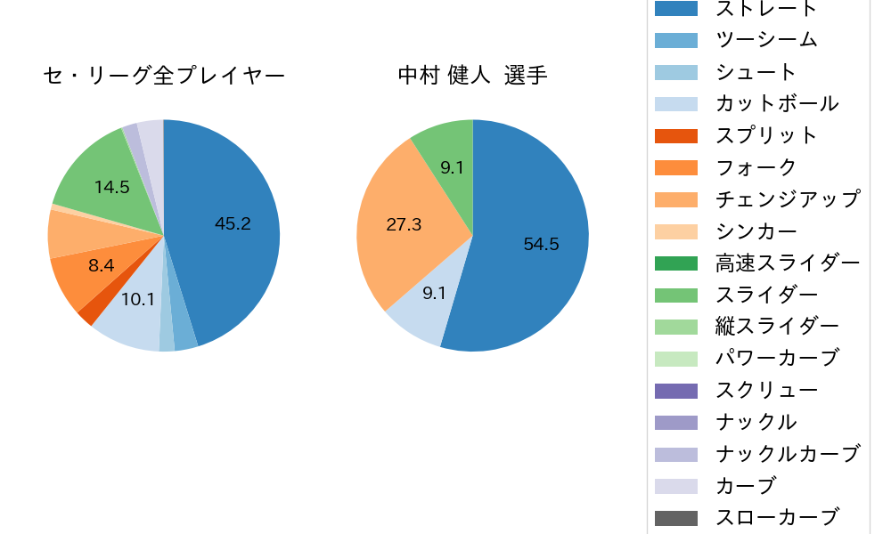 中村 健人の球種割合(2024年7月)