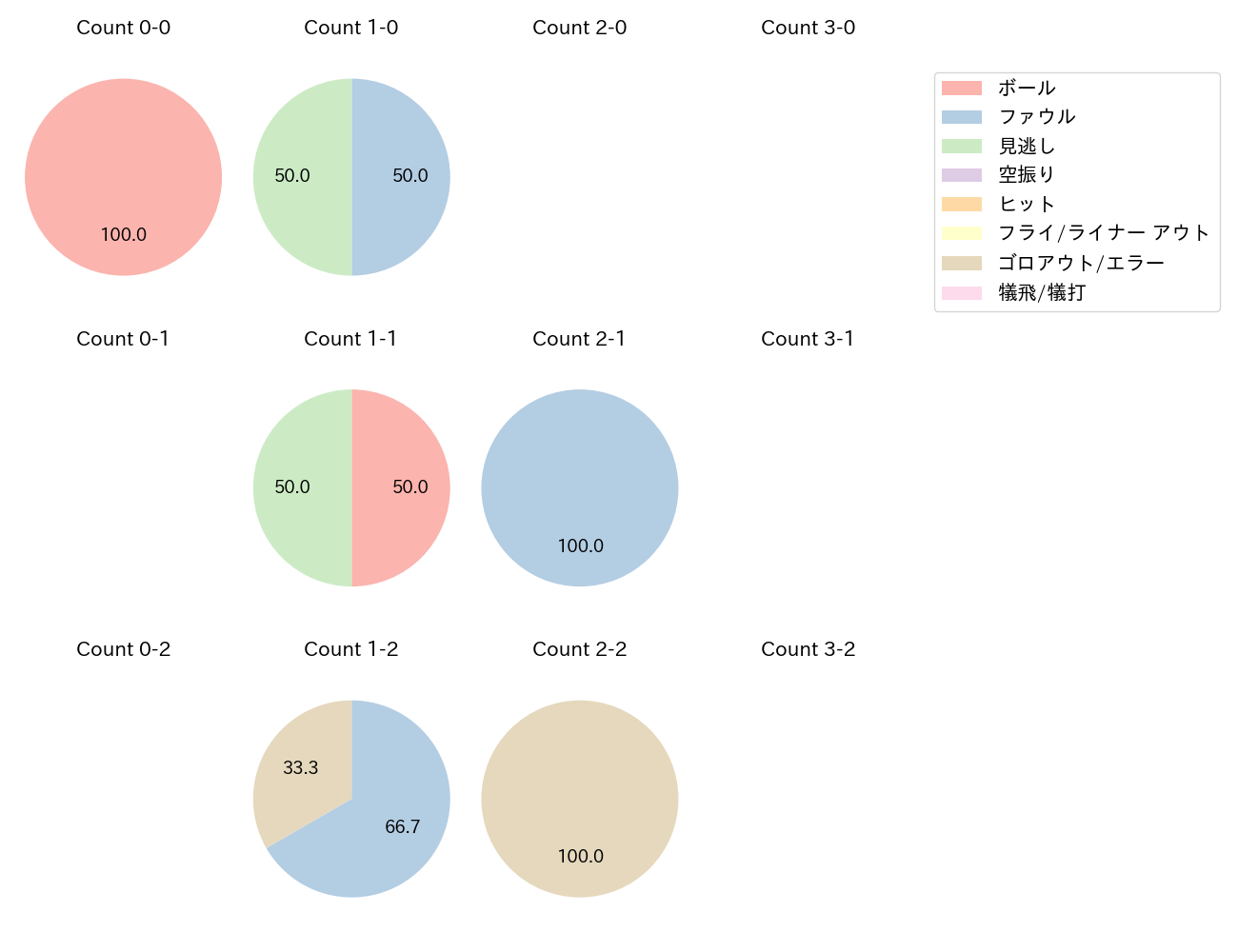 中村 健人の球数分布(2024年7月)