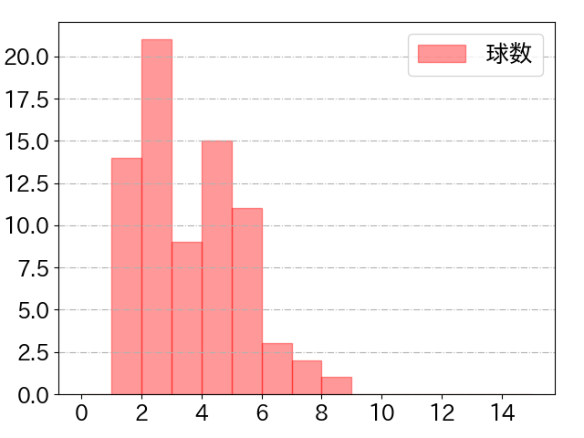 小園 海斗の球数分布(2024年7月)