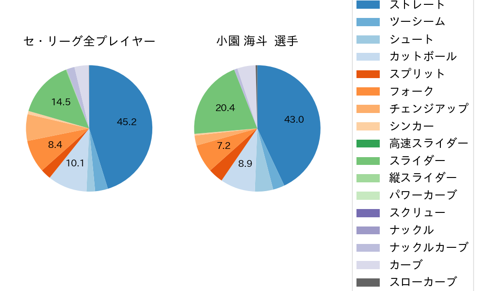 小園 海斗の球種割合(2024年7月)