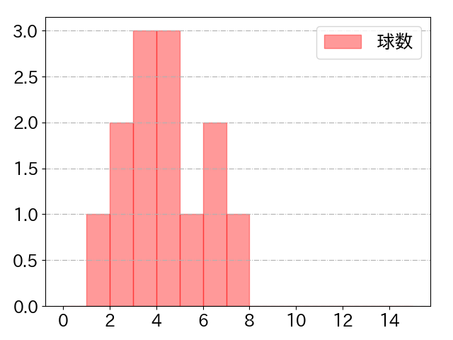 松山 竜平の球数分布(2024年7月)