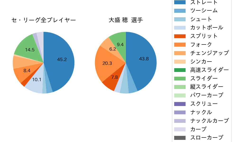 大盛 穂の球種割合(2024年7月)