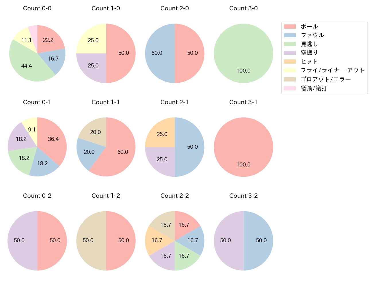 大盛 穂の球数分布(2024年7月)