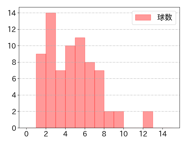 矢野 雅哉の球数分布(2024年7月)