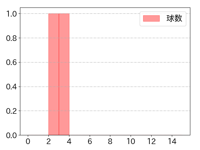 羽月 隆太郎の球数分布(2024年7月)