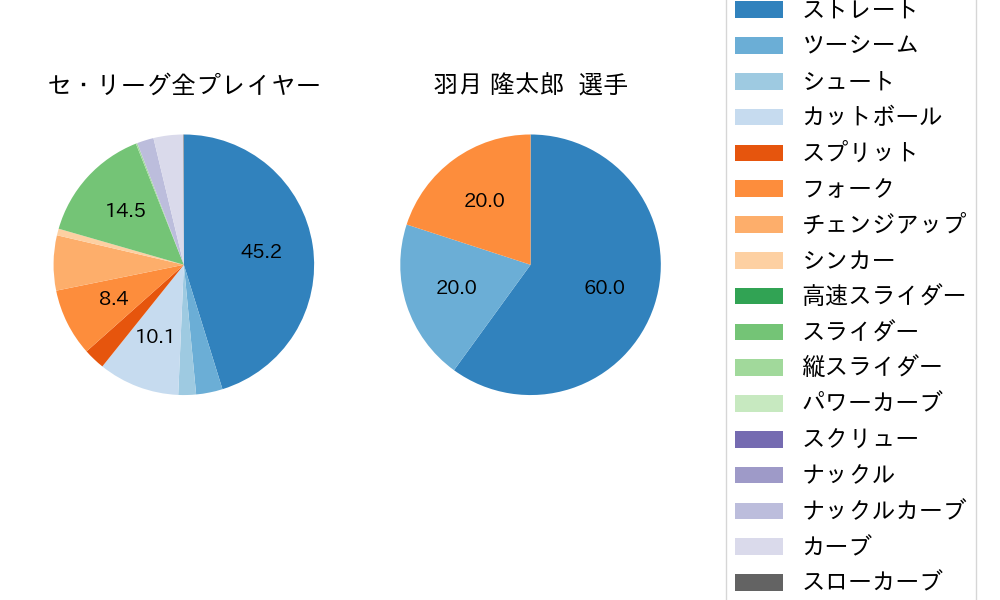 羽月 隆太郎の球種割合(2024年7月)