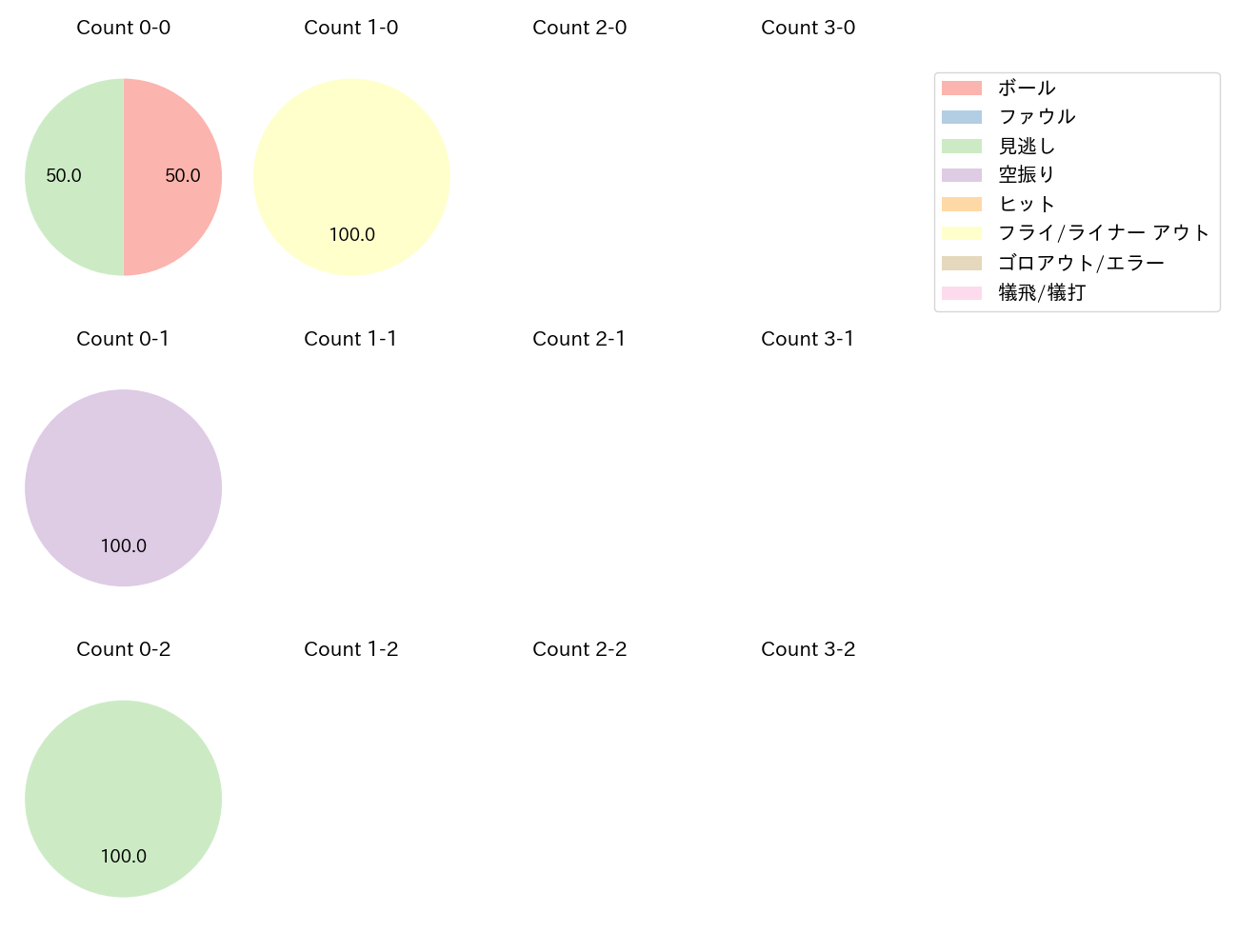 羽月 隆太郎の球数分布(2024年7月)