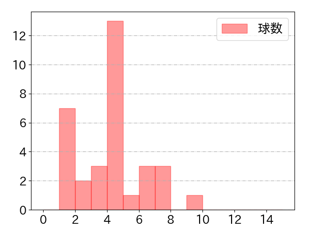 堂林 翔太の球数分布(2024年7月)