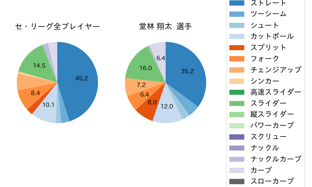 堂林 翔太の球種割合(2024年7月)