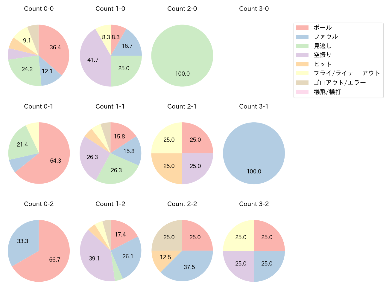 堂林 翔太の球数分布(2024年7月)