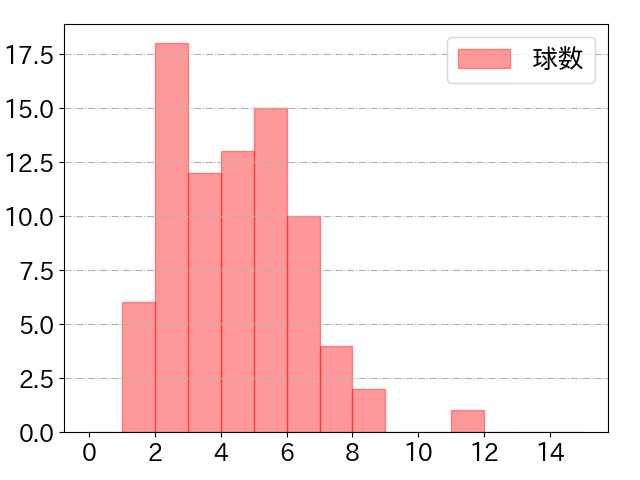 秋山 翔吾の球数分布(2024年7月)