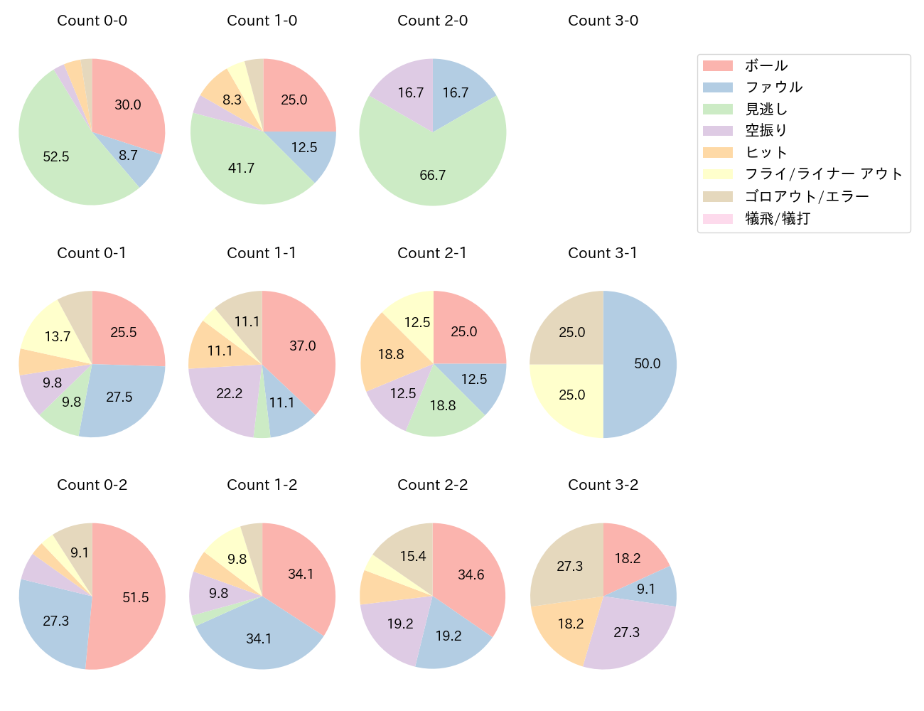 秋山 翔吾の球数分布(2024年7月)