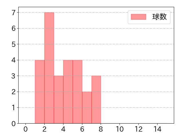 シャイナーの球数分布(2024年7月)