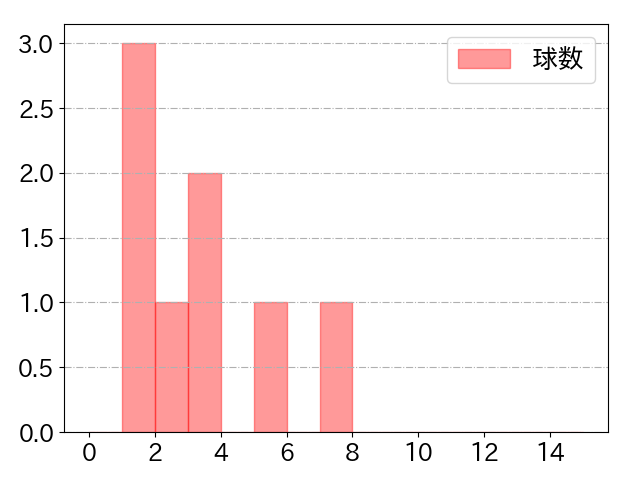 中村 奨成の球数分布(2024年7月)