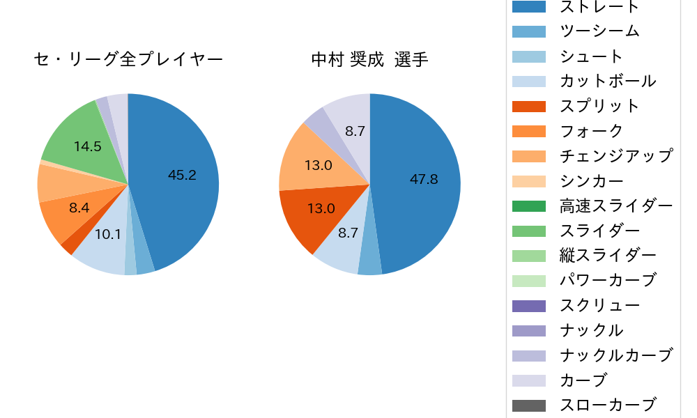 中村 奨成の球種割合(2024年7月)