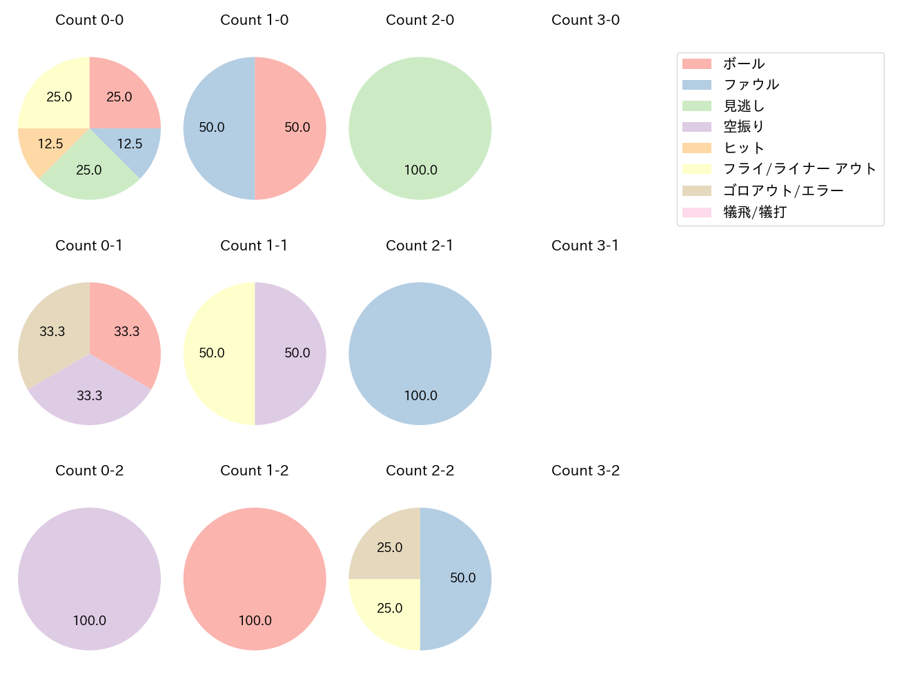 中村 奨成の球数分布(2024年7月)